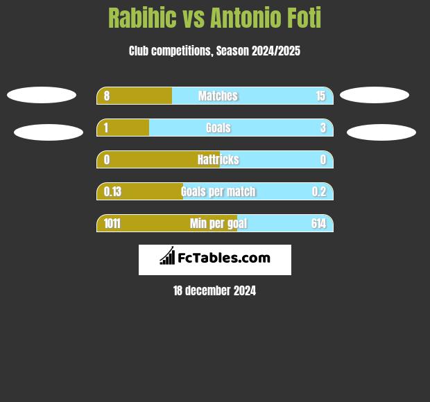 Rabihic vs Antonio Foti h2h player stats