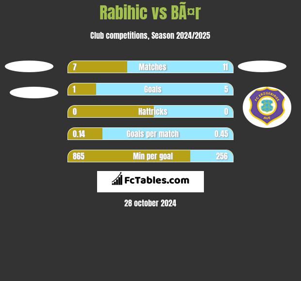 Rabihic vs BÃ¤r h2h player stats