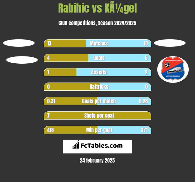 Rabihic vs KÃ¼gel h2h player stats