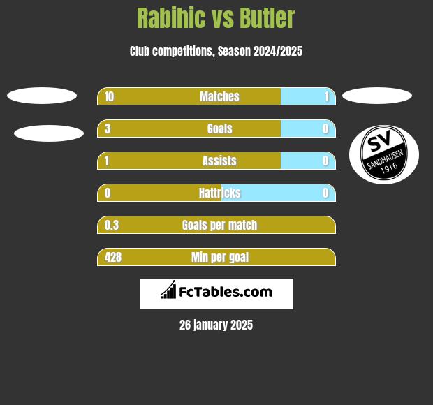 Rabihic vs Butler h2h player stats