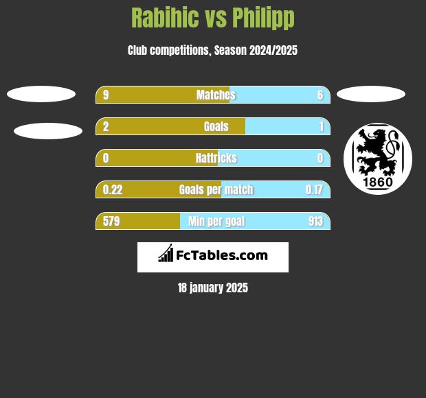 Rabihic vs Philipp h2h player stats