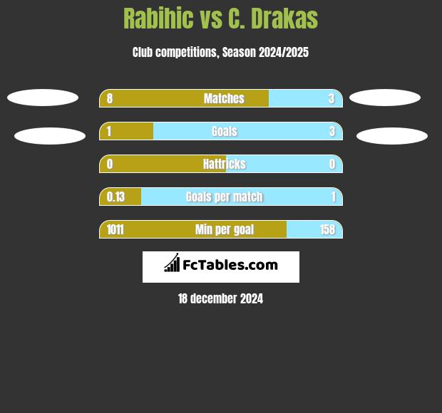 Rabihic vs C. Drakas h2h player stats