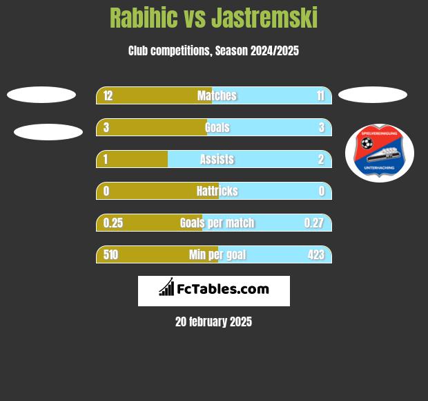 Rabihic vs Jastremski h2h player stats