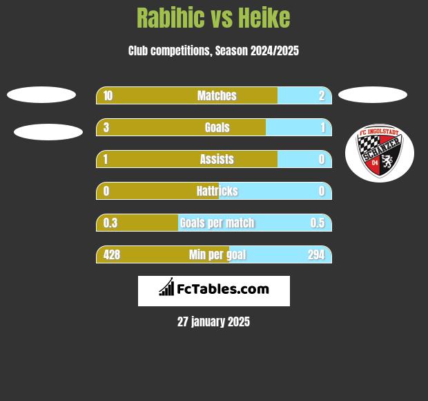 Rabihic vs Heike h2h player stats