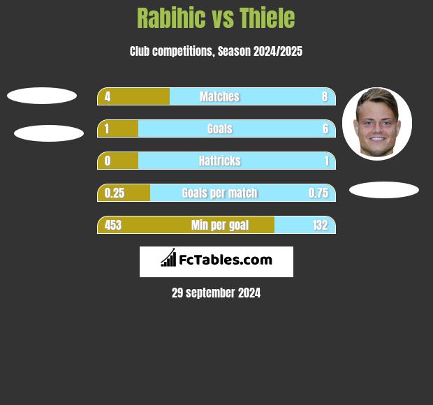 Rabihic vs Thiele h2h player stats