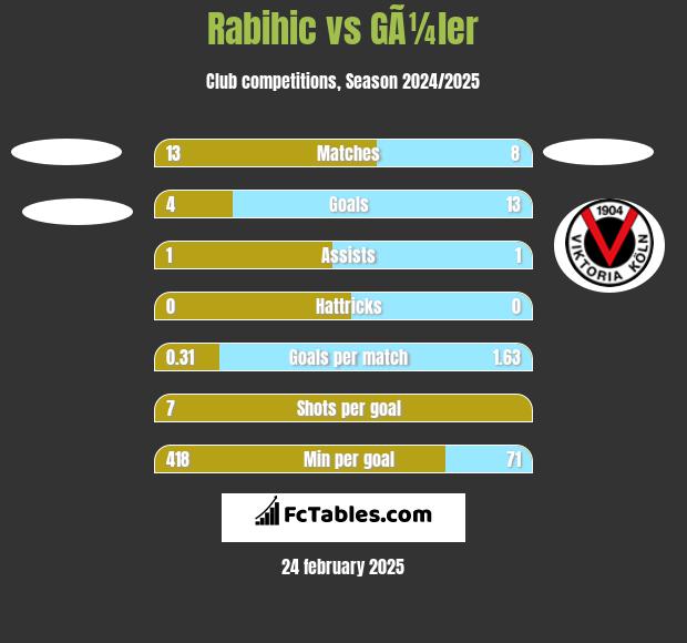 Rabihic vs GÃ¼ler h2h player stats