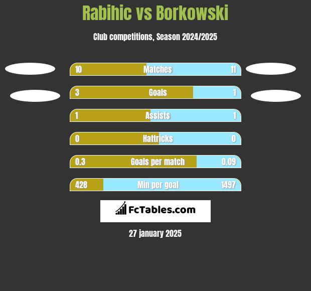 Rabihic vs Borkowski h2h player stats