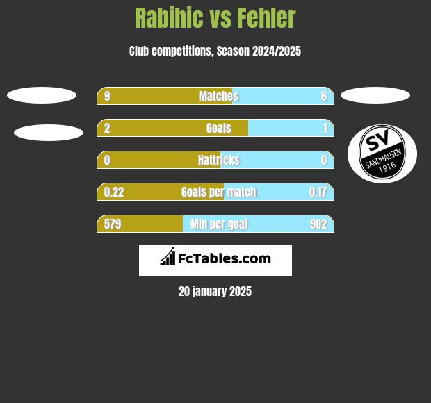 Rabihic vs Fehler h2h player stats