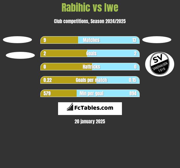 Rabihic vs Iwe h2h player stats