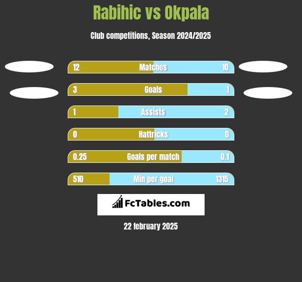 Rabihic vs Okpala h2h player stats