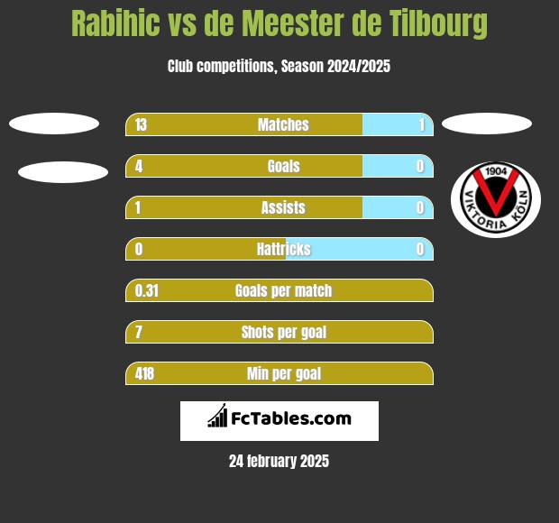 Rabihic vs de Meester de Tilbourg h2h player stats