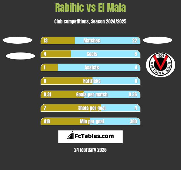 Rabihic vs El Mala h2h player stats