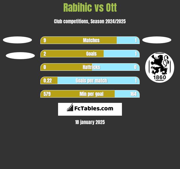 Rabihic vs Ott h2h player stats