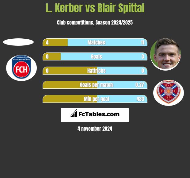 L. Kerber vs Blair Spittal h2h player stats