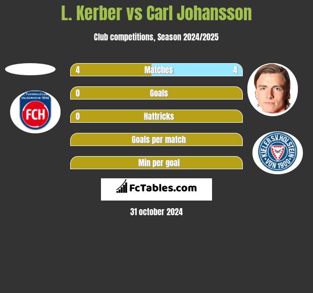 L. Kerber vs Carl Johansson h2h player stats