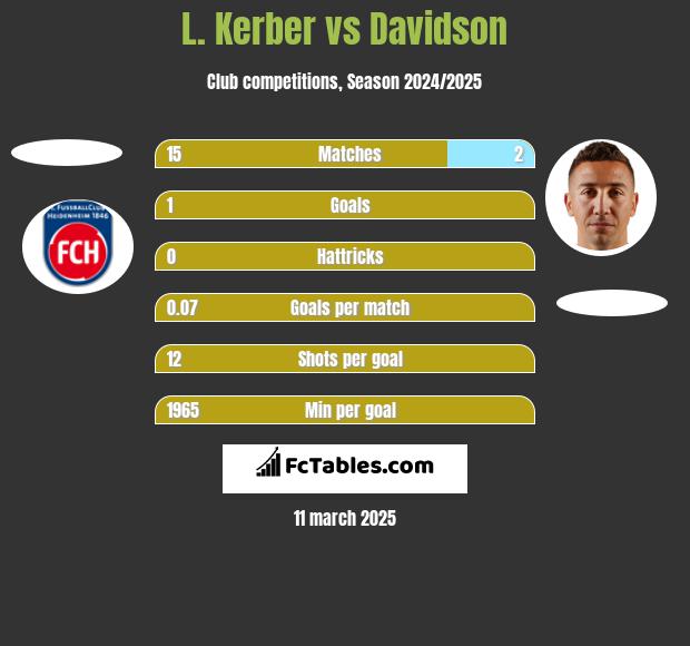 L. Kerber vs Davidson h2h player stats