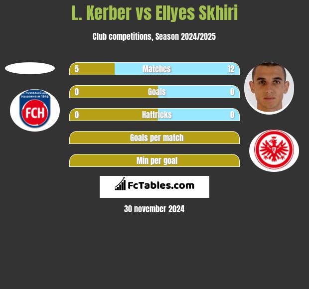 L. Kerber vs Ellyes Skhiri h2h player stats