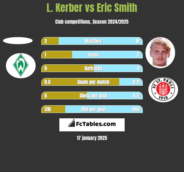 L. Kerber vs Eric Smith h2h player stats