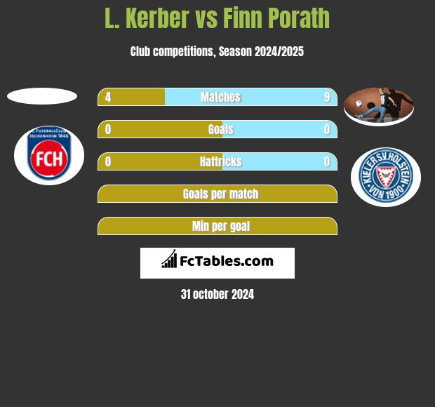 L. Kerber vs Finn Porath h2h player stats