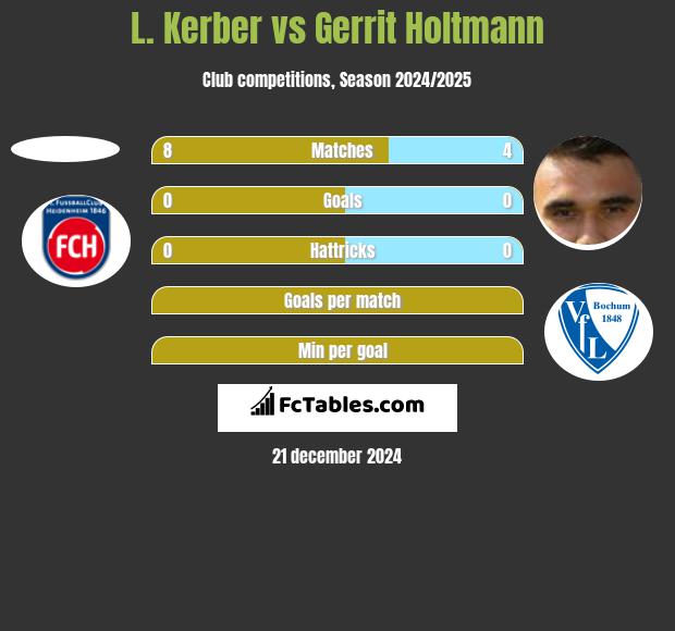 L. Kerber vs Gerrit Holtmann h2h player stats