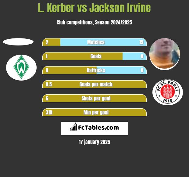 L. Kerber vs Jackson Irvine h2h player stats