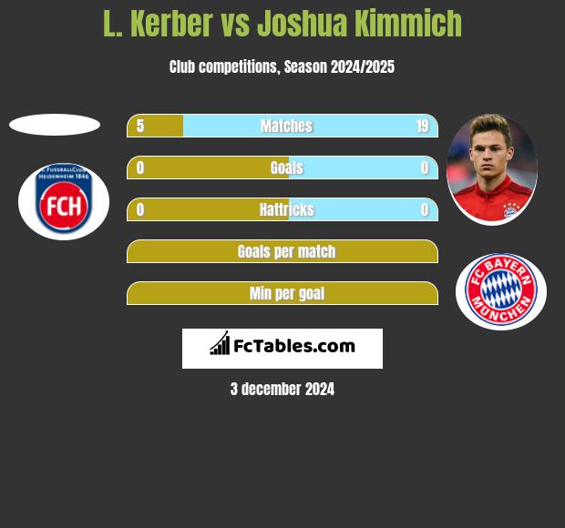 L. Kerber vs Joshua Kimmich h2h player stats