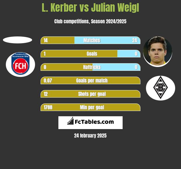 L. Kerber vs Julian Weigl h2h player stats