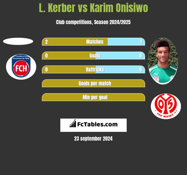 L. Kerber vs Karim Onisiwo h2h player stats