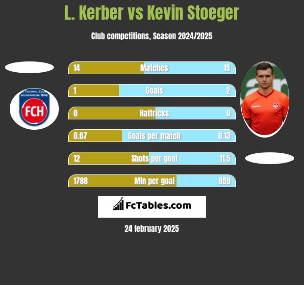 L. Kerber vs Kevin Stoeger h2h player stats