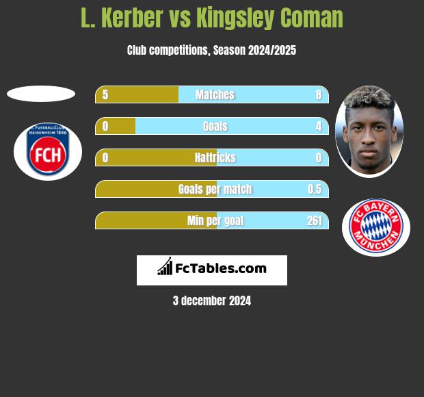 L. Kerber vs Kingsley Coman h2h player stats