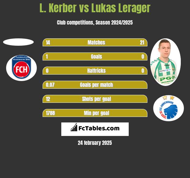 L. Kerber vs Lukas Lerager h2h player stats