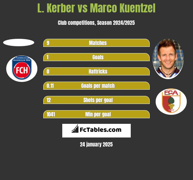 L. Kerber vs Marco Kuentzel h2h player stats