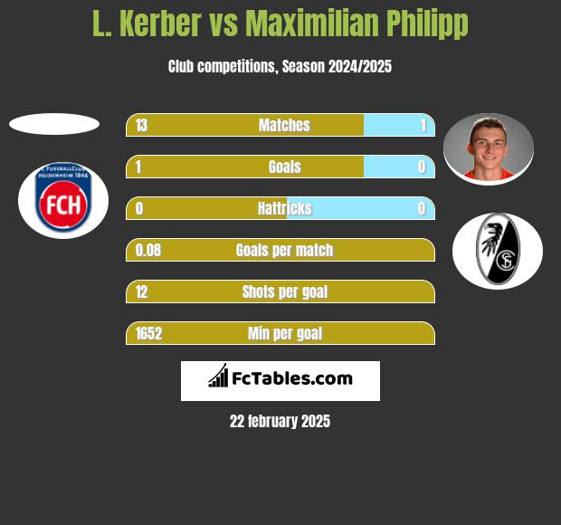 L. Kerber vs Maximilian Philipp h2h player stats