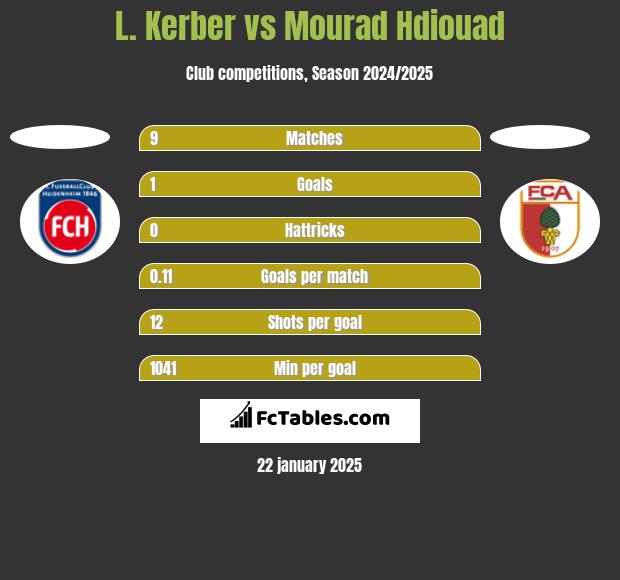 L. Kerber vs Mourad Hdiouad h2h player stats