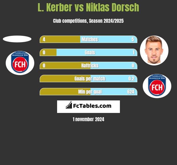 L. Kerber vs Niklas Dorsch h2h player stats