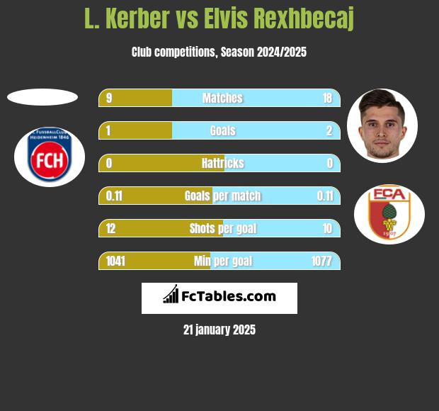 L. Kerber vs Elvis Rexhbecaj h2h player stats