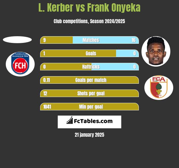 L. Kerber vs Frank Onyeka h2h player stats