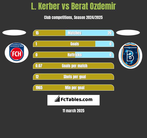 L. Kerber vs Berat Ozdemir h2h player stats