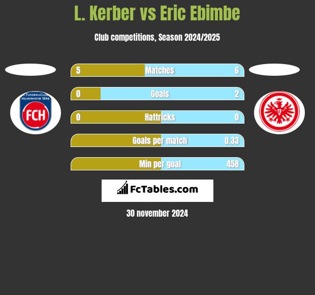 L. Kerber vs Eric Ebimbe h2h player stats