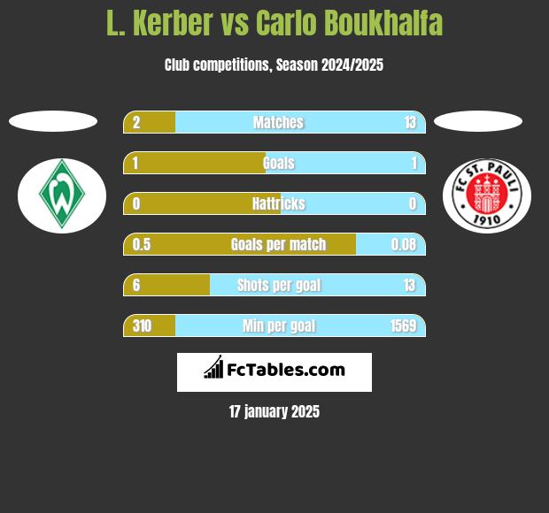 L. Kerber vs Carlo Boukhalfa h2h player stats