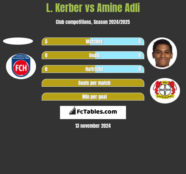 L. Kerber vs Amine Adli h2h player stats