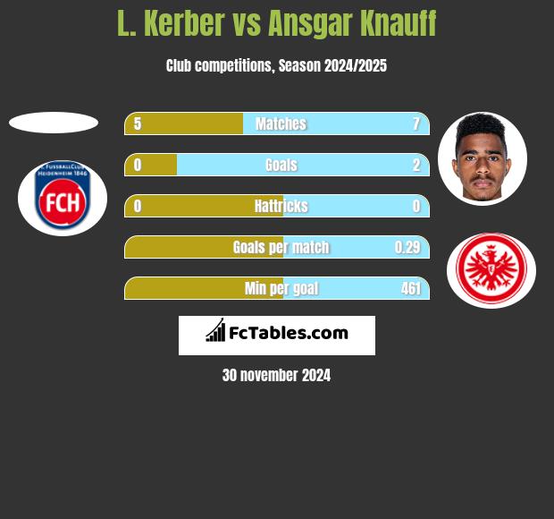 L. Kerber vs Ansgar Knauff h2h player stats