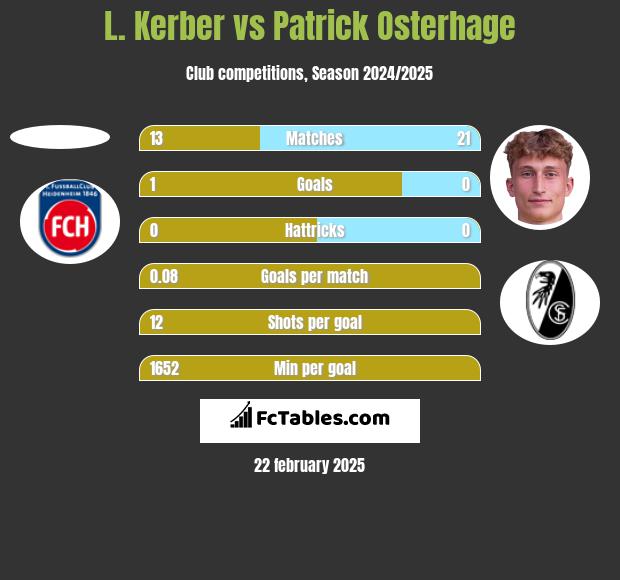 L. Kerber vs Patrick Osterhage h2h player stats