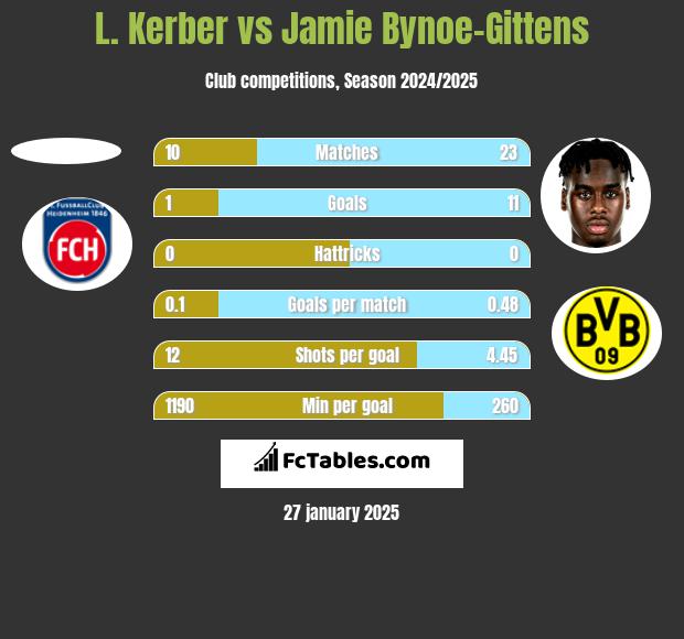 L. Kerber vs Jamie Bynoe-Gittens h2h player stats