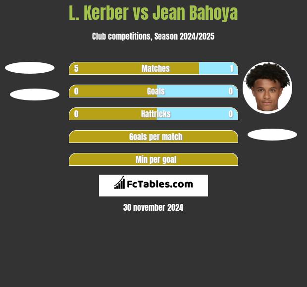 L. Kerber vs Jean Bahoya h2h player stats