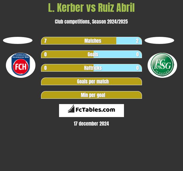 L. Kerber vs Ruiz Abril h2h player stats