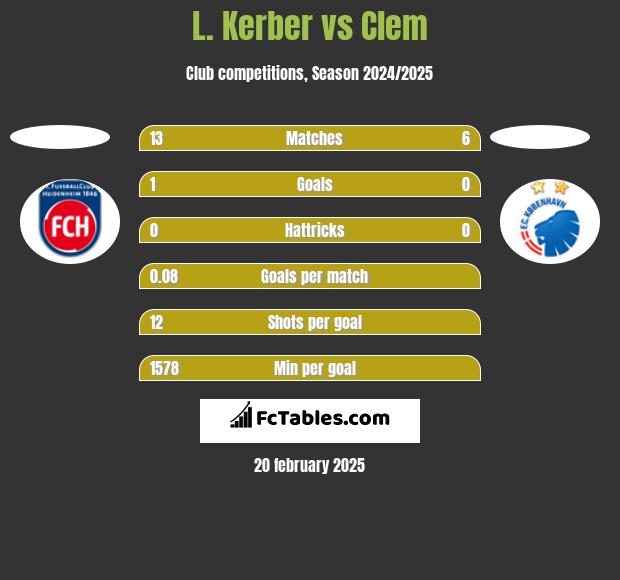 L. Kerber vs Clem h2h player stats