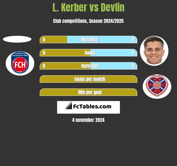 L. Kerber vs Devlin h2h player stats