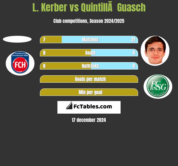 L. Kerber vs QuintillÃ  Guasch h2h player stats