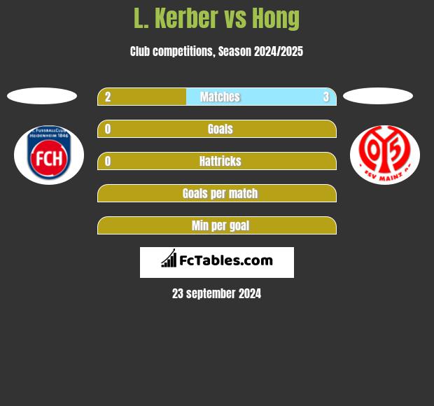 L. Kerber vs Hong h2h player stats